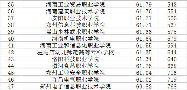 河南专科学校排名
