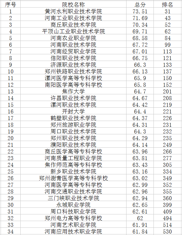 河南专科学校排名