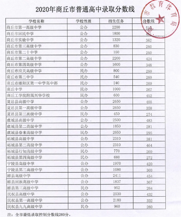 2020商丘中考各高中录取分数线