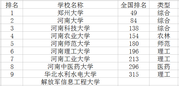 河南一本大学排名