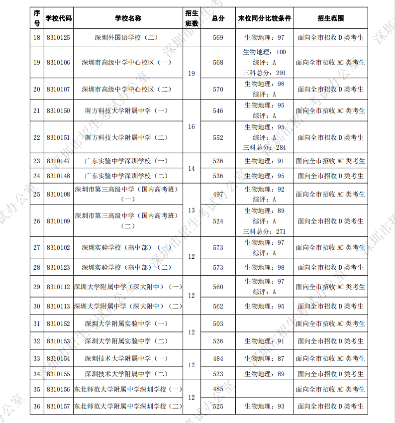 深圳中考第一批录取分数线