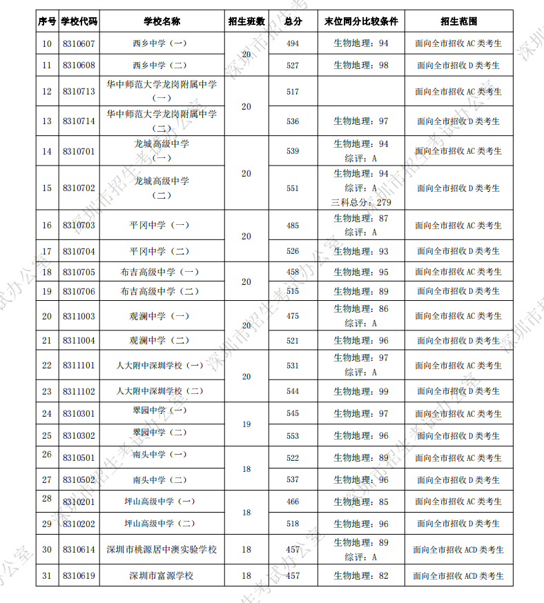 深圳中考第一批录取分数线