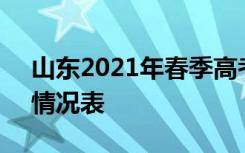 山东2021年春季高考专科批第1次志愿投档情况表