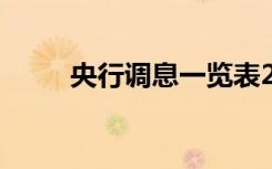 央行调息一览表2022（央行调息）