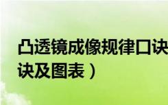 凸透镜成像规律口诀6种（凸透镜成像规律口诀及图表）