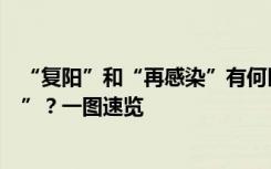 “复阳”和“再感染”有何区别？哪些人更容易“二次感染”？一图速览