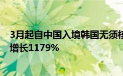 3月起自中国入境韩国无须核酸 部分平台赴韩国签证搜索量增长1179%